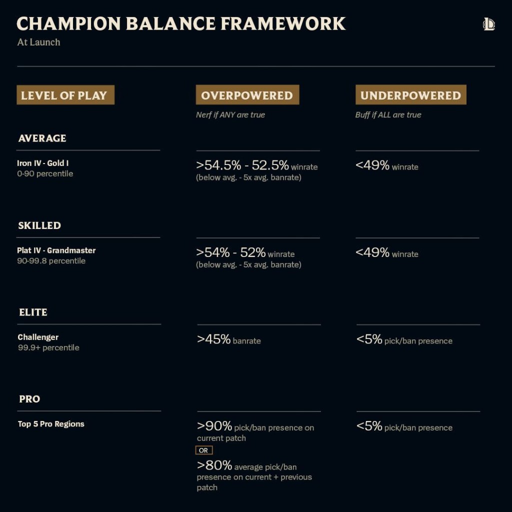 Riot Champion Balance Framework